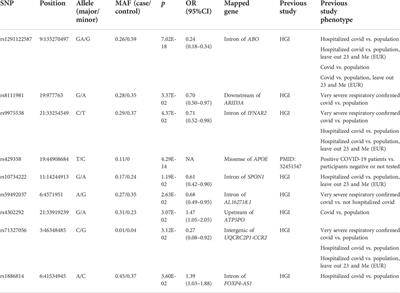 Targeted screening of genetic associations with COVID-19 susceptibility and severity